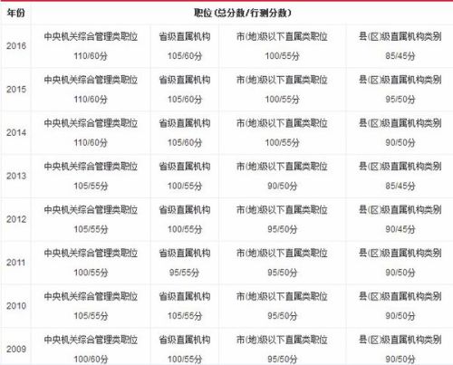 公务员考试分数线的划定，方法与考量因素详解