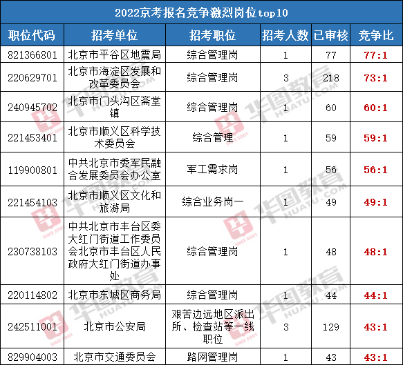 北京公务员考试分数线详解