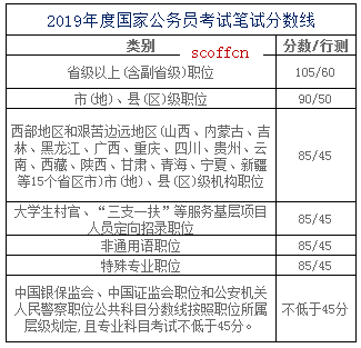 国家公务员考试录取分数线详解