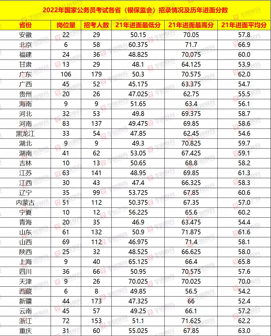 2022国考进面分数线