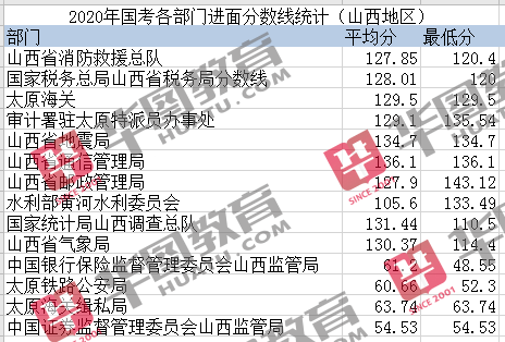 历年国家公务员考试入面分数线深度解析