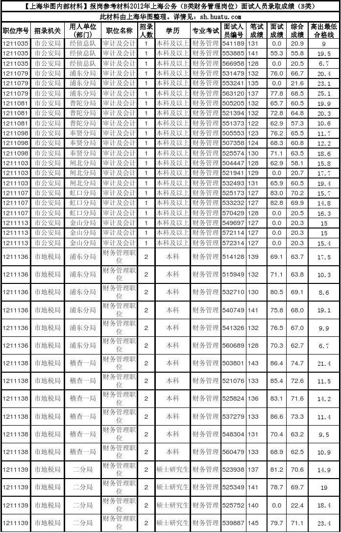 上海公务员历年进面分数线深度剖析