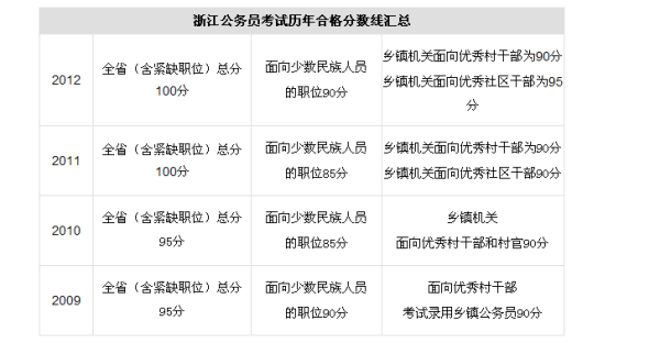 公务员考试分数线的划定解析