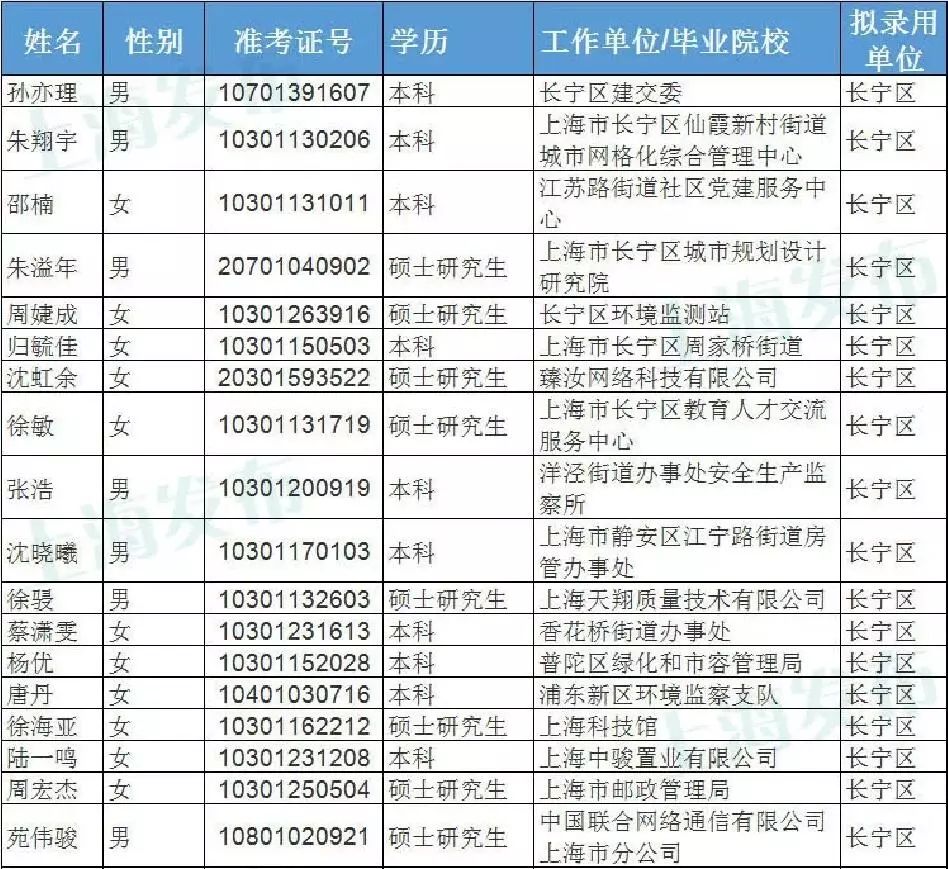 上海公务员考试拟录用名单公布，选拔精英共筑未来之城梦想