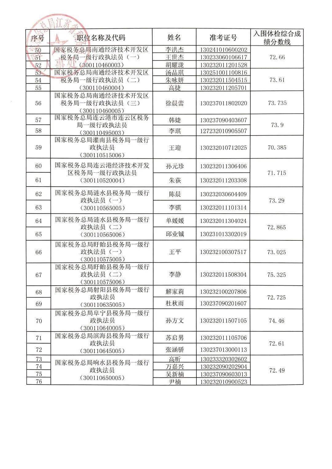 公务员税务拟录取名单公布，影响与展望