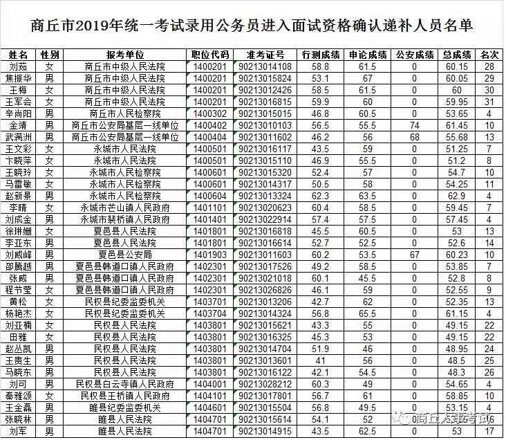 郑州市公务员拟录用名单揭晓，薛向昌脱颖而出