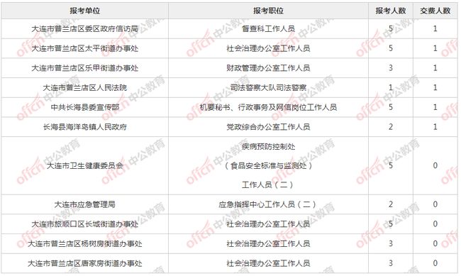 大连省考公示，公开透明，开启公平竞争公务员招录新纪元