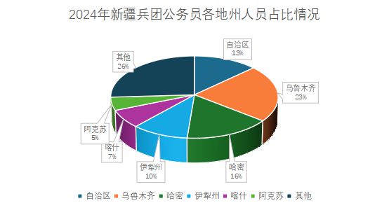 新疆地区2024年下半年公务员考试探讨与解析