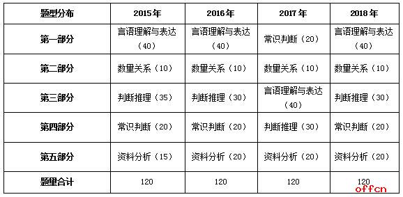 公务员考试科目与题型深度解析