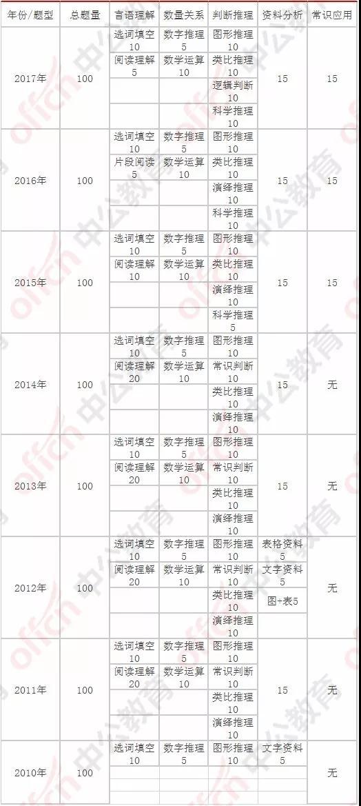 广东公务员行测题型全面详解