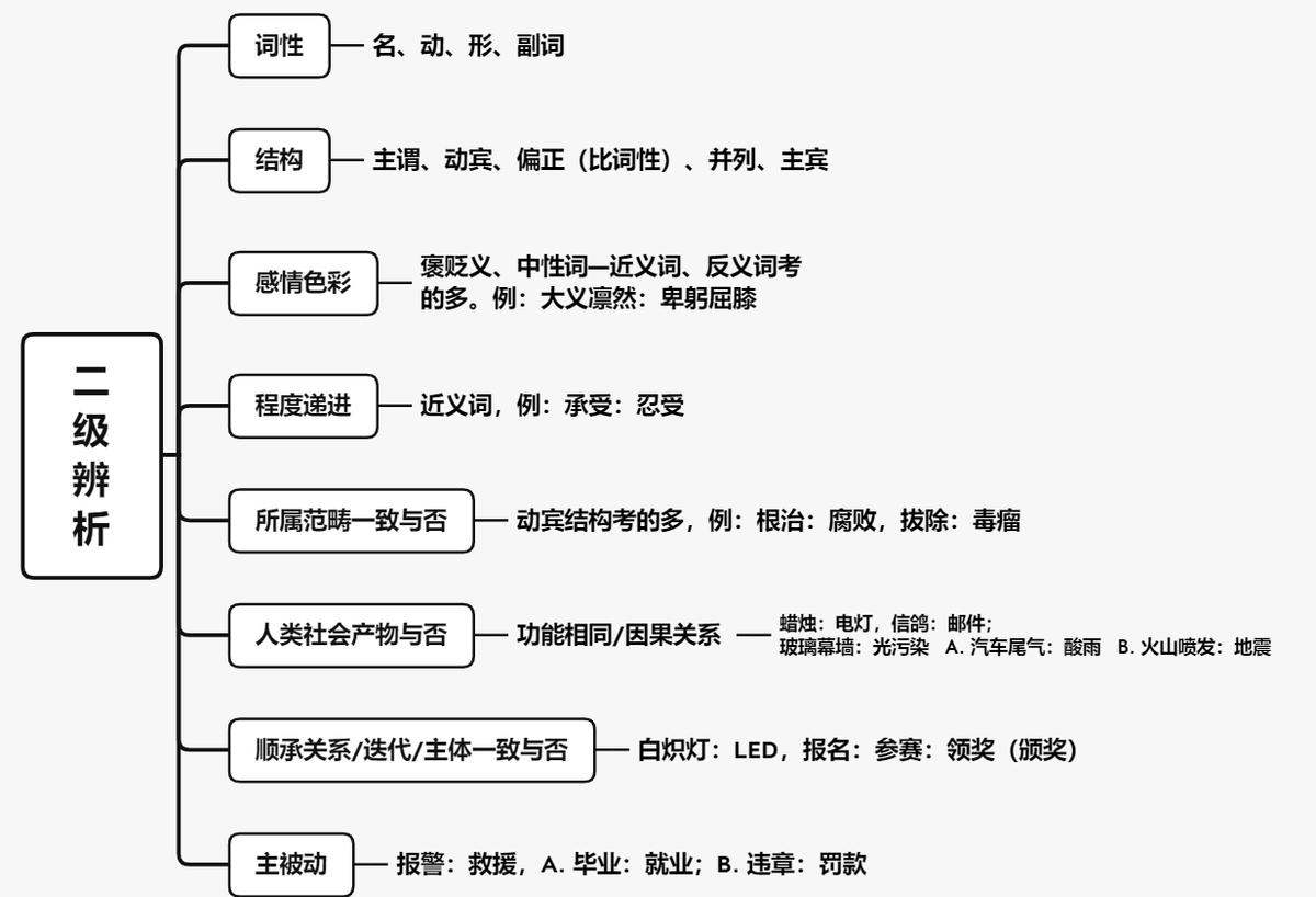 公务员行测高频词汇详解