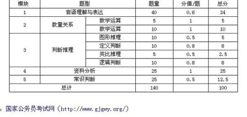 公务员行测考试题型与分值时间详解