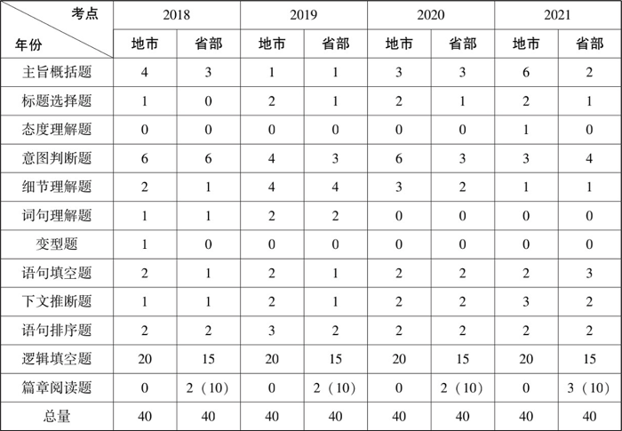 行测重点题型详解与解析