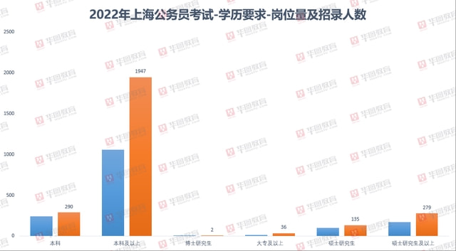 上海市公务员考试2022职位表