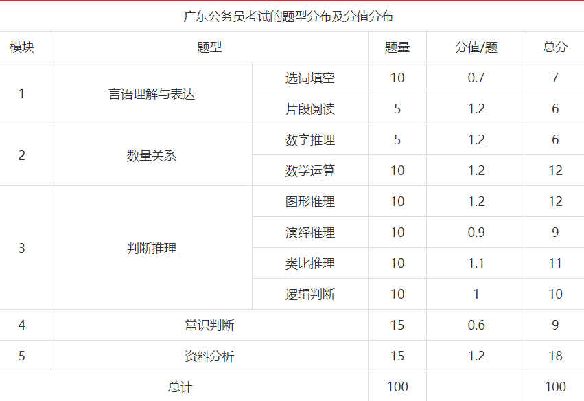 湖南公务员考试题型分值分布全面解析