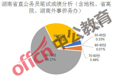 湖南公务员省考题型与分数分布全面解析