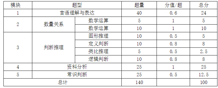 湖南公务员行测考试题型分布与应对策略解析