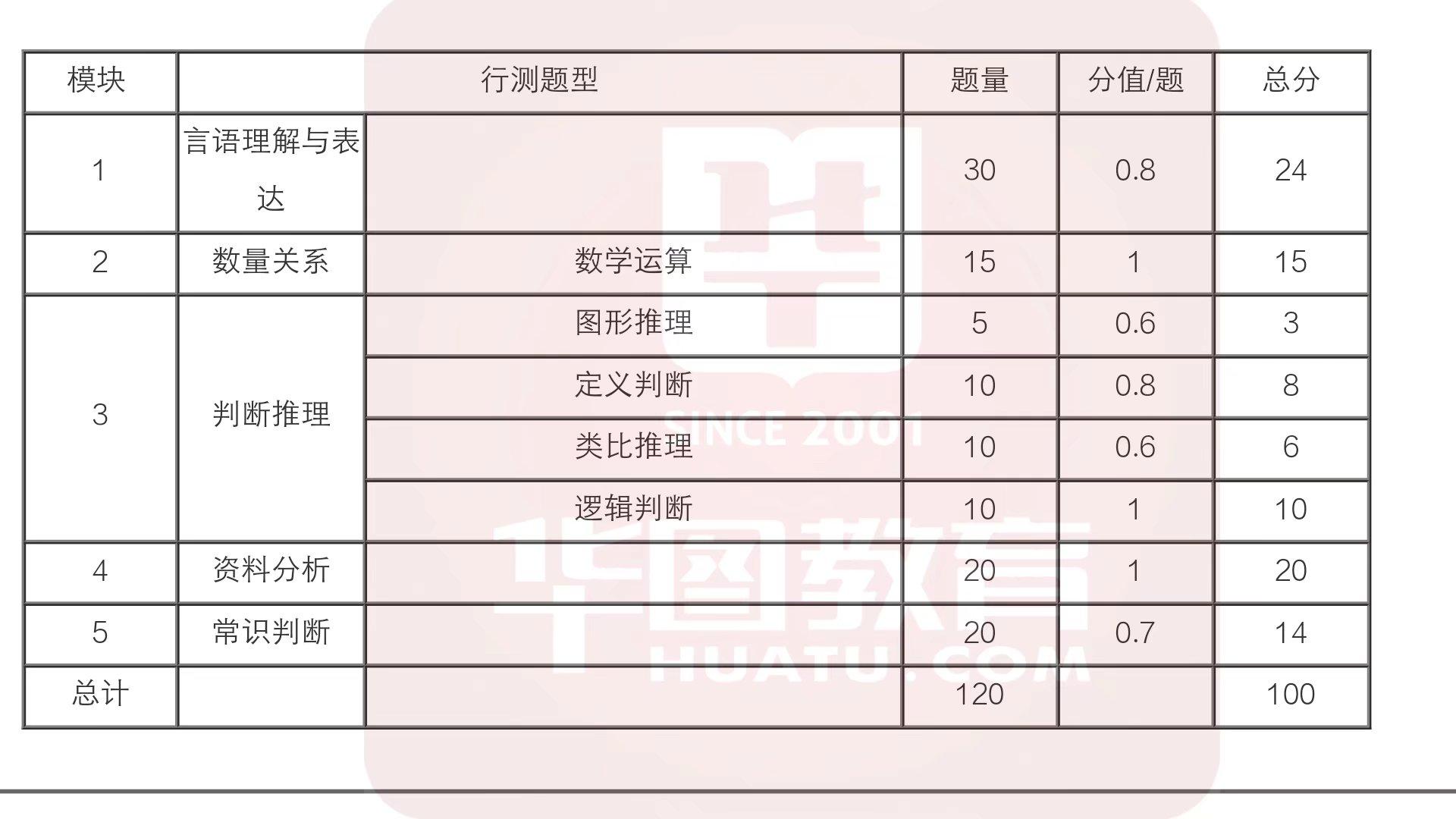 公务员行测题型分值分布