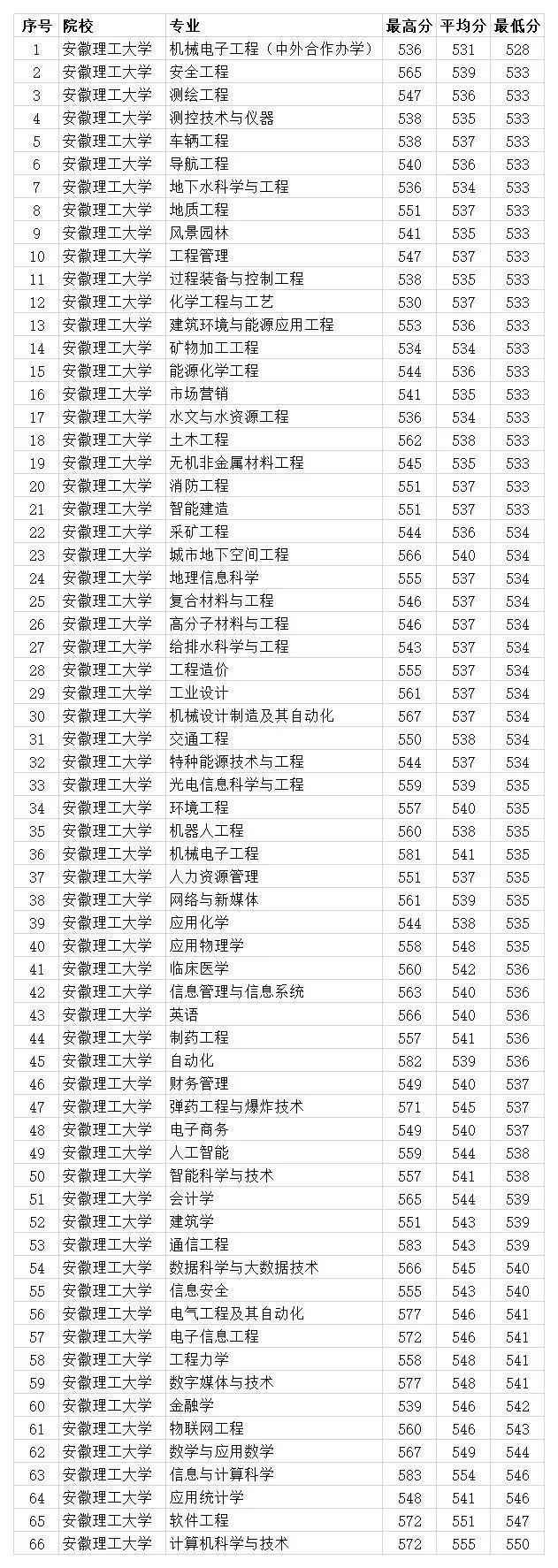 湖北公务员分数线查询