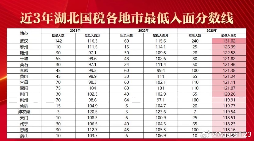 湖北长阳公务员进面分数线详解