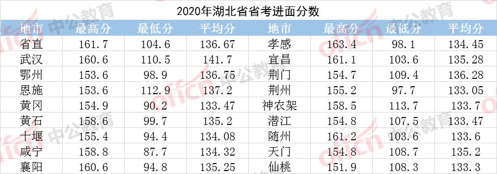 2020年湖北公务员省考分数线