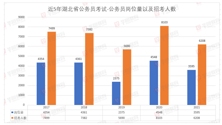 2021年湖北公务员考试分数线