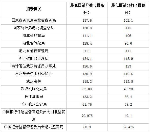 湖北公务员考试分数线是多少分