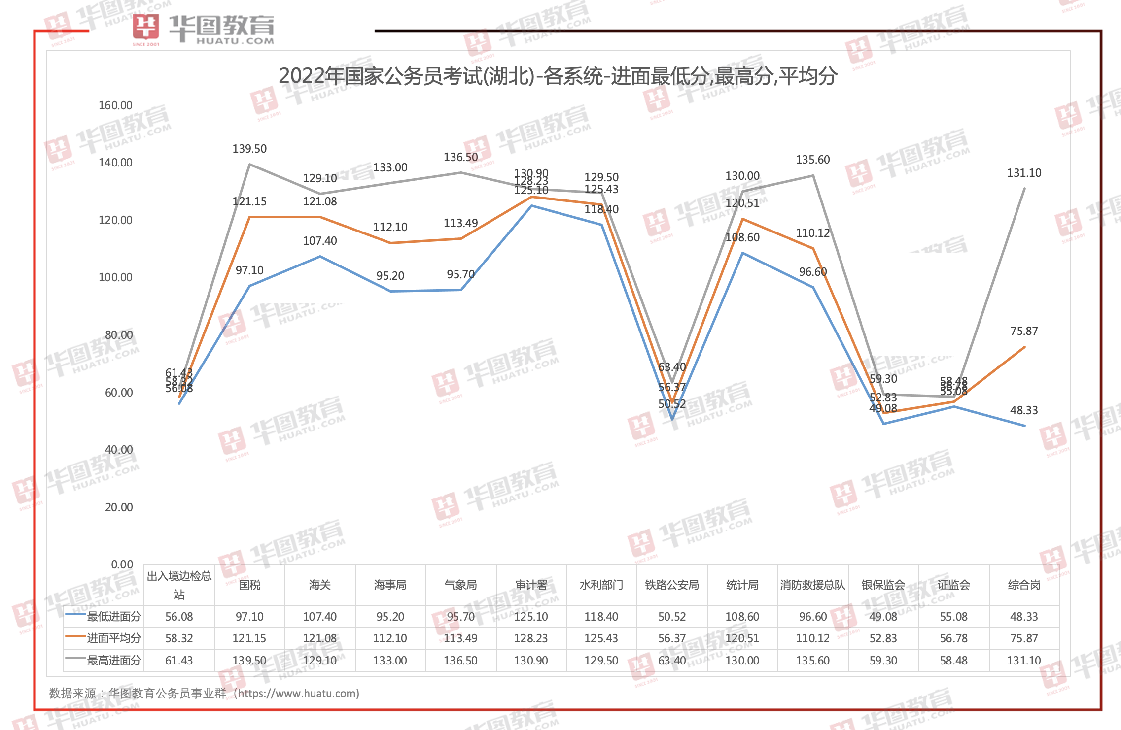 湖北公务员历年分数线概览分析