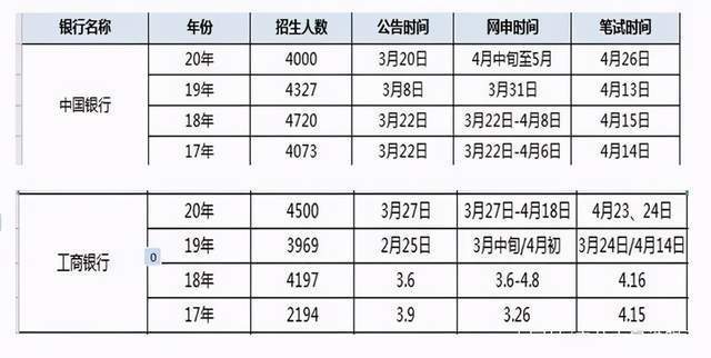 银行招聘与公务员考试的时间安排及挑战解析