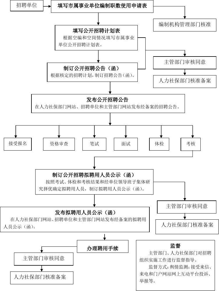 企事业单位招聘程序全面解析