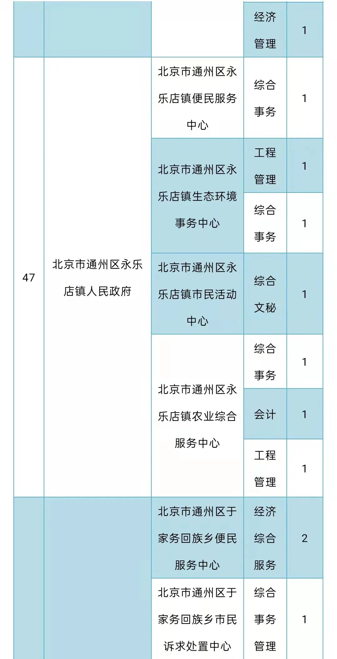 北京事业编招聘2022年信息概览