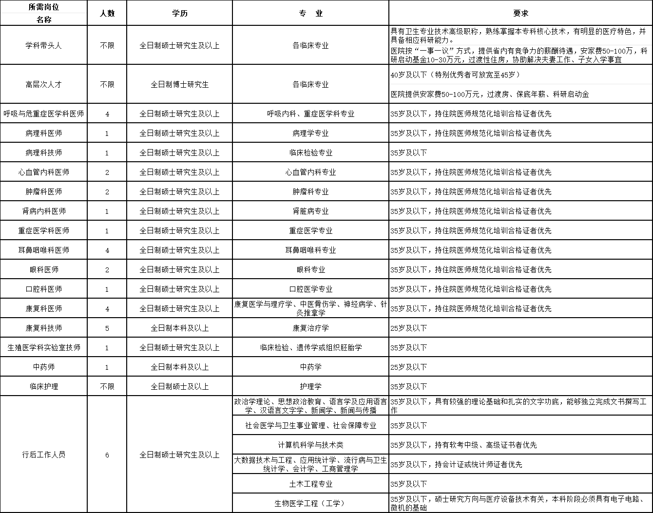 中心医院2024年招聘启事