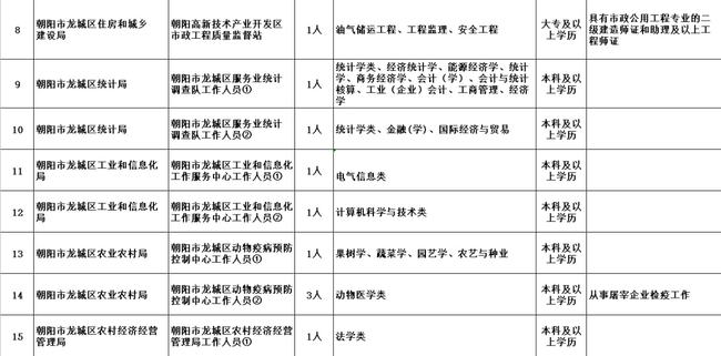 北京市朝阳区事业编人员招聘公告