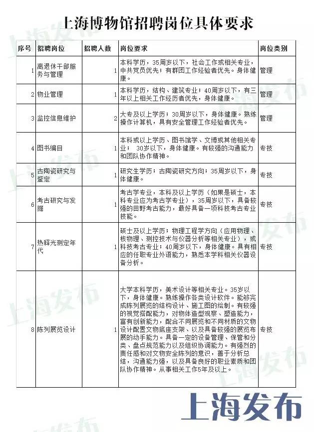 上海博物馆事业编制，历史、现状与面临的挑战