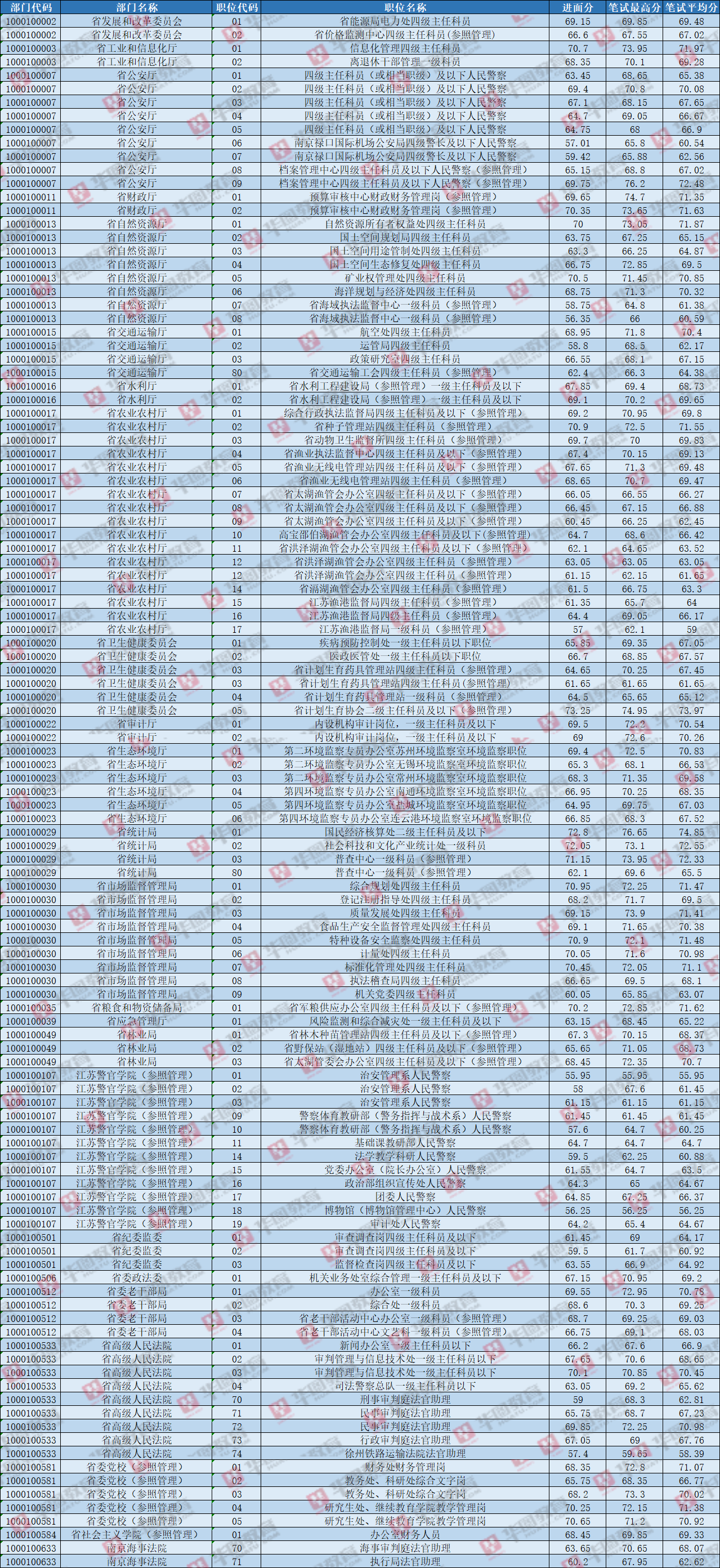 2022南京公务员职位表全面解析