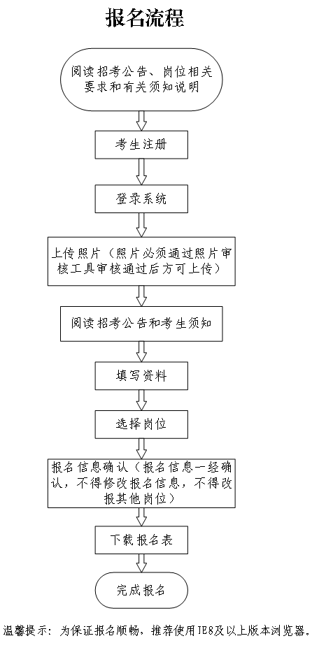 事业编考试报名流程图，详细解析报名步骤