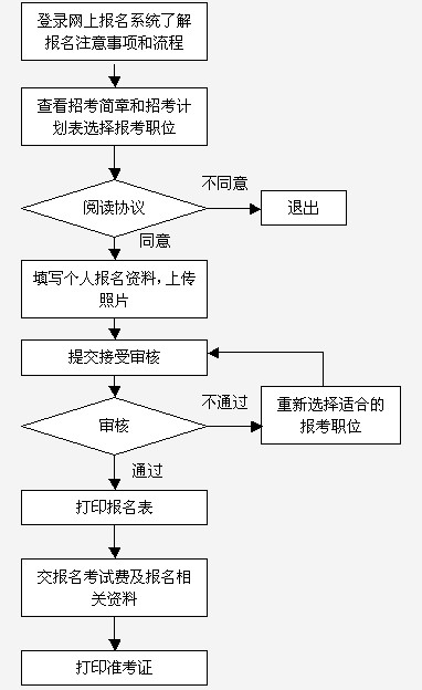 事业编制报名流程全面解析