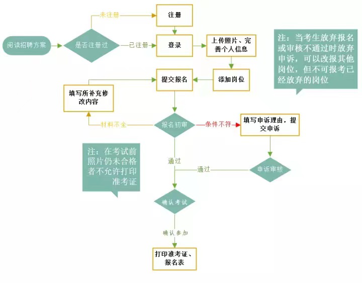 报考事业编全程指南，从报名到入职的完整流程