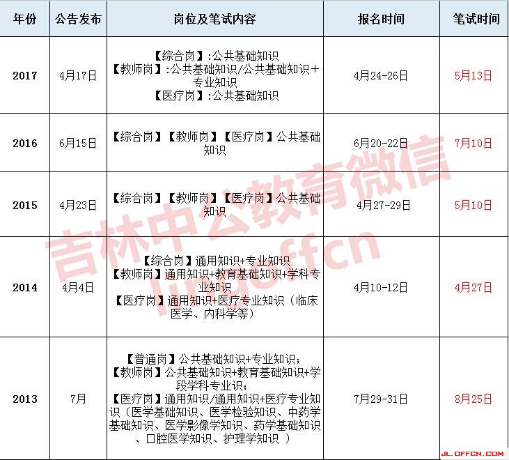 长春市事业编报考全流程详解