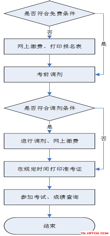 事业单位考试报名流程