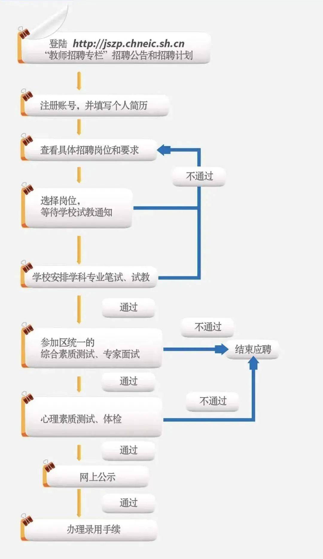 事业单位招聘流程详解