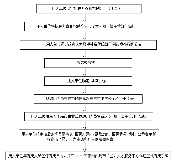 事业单位招聘流程图全面解析