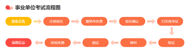 事业单位招聘流程时间全面解析