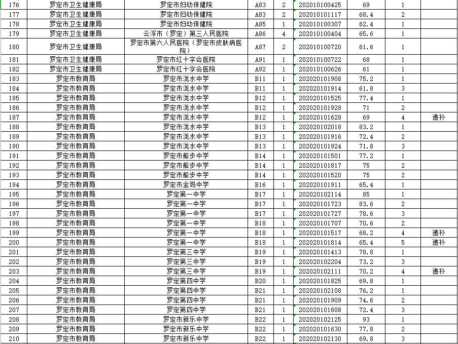 云浮市事业单位政府部门面试公告发布