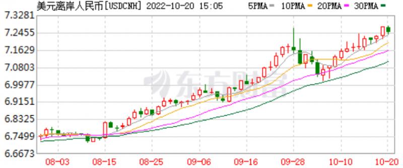 离岸人民币兑美元汇率波动至7.2530，影响及未来展望