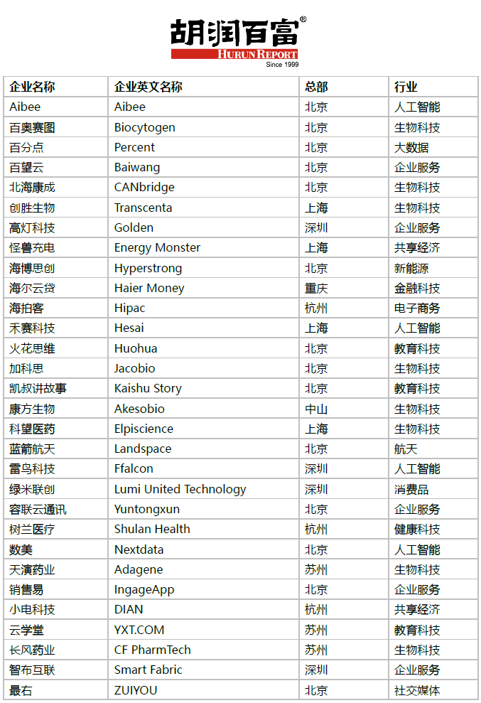 北芯科技荣登胡润全球瞪羚榜，创新与实力的典范企业