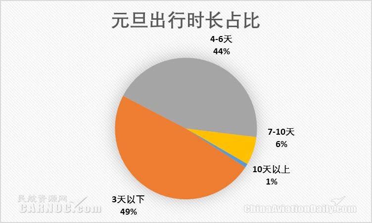 春节旅游市场繁荣见证消费升级，国内人均旅游消费涨幅近10%